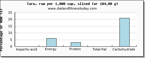 aspartic acid and nutritional content in taro